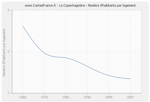 La Copechagnière : Nombre d'habitants par logement